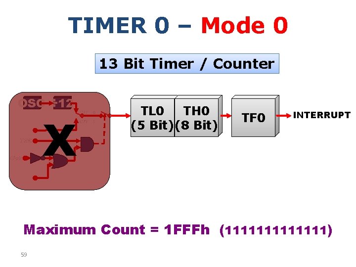 TIMER 0 – Mode 0 13 Bit Timer / Counter OSC ÷ 12 X