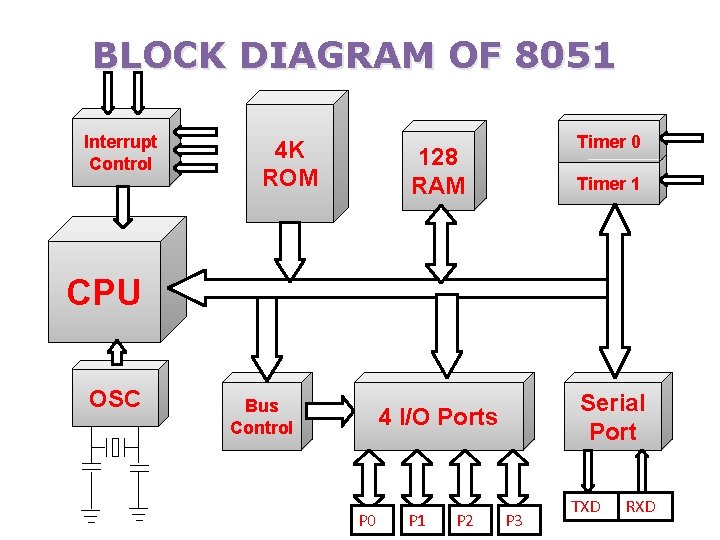 BLOCK DIAGRAM OF 8051 Interrupt Control 4 K ROM Timer 0 128 RAM Timer
