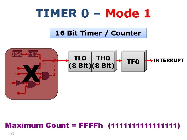 TIMER 0 – Mode 1 16 Bit Timer / Counter OSC ÷ 12 X
