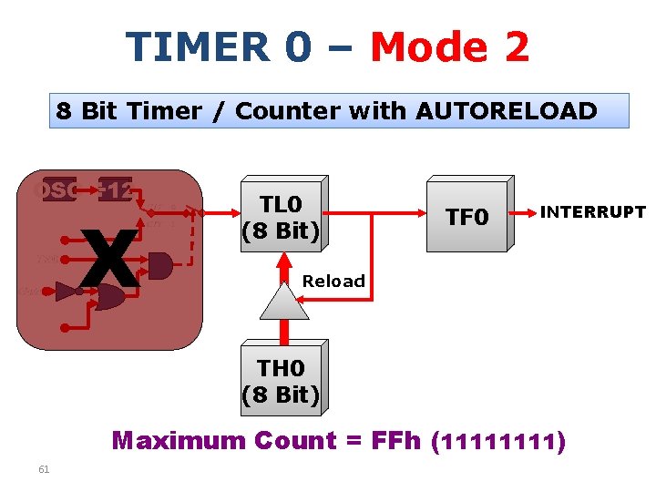 TIMER 0 – Mode 2 8 Bit Timer / Counter with AUTORELOAD OSC ÷