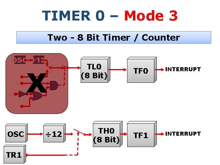 TIMER 0 – Mode 3 Two - 8 Bit Timer / Counter OSC ÷