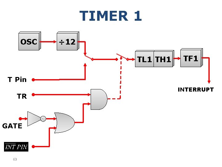 TIMER 1 OSC ÷ 12 TL 1 TH 1 TF 1 T Pin TR