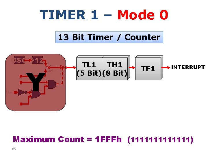 TIMER 1 – Mode 0 13 Bit Timer / Counter OSC ÷ 12 Y