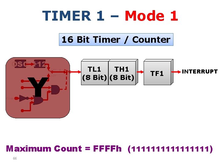 TIMER 1 – Mode 1 16 Bit Timer / Counter OSC ÷ 12 Y