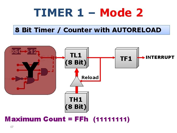 TIMER 1 – Mode 2 8 Bit Timer / Counter with AUTORELOAD OSC ÷