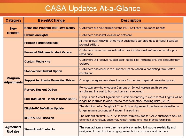 CASA Updates At-a-Glance Category New Benefits Benefit/Change Description Home Use Program (HUP) Availability Customers