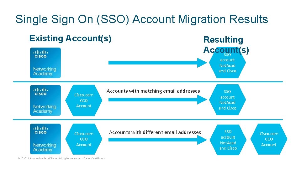 Single Sign On (SSO) Account Migration Results Existing Account(s) Resulting Account(s) SSO account Net.