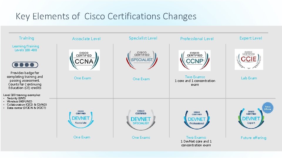 Key Elements of Cisco Certifications Changes Training Associate Level Specialist Level Professional Level Expert