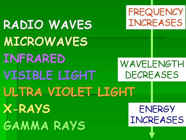 FREQUENCY INCREASES RADIO WAVES MICROWAVES INFRARED WAVELENGTH DECREASES VISIBLE LIGHT ULTRA VIOLET LIGHT ENERGY