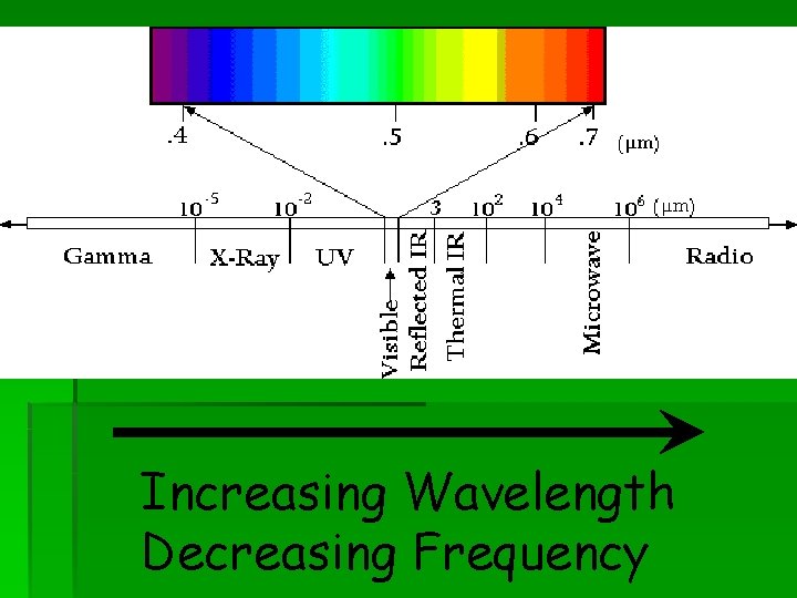 Increasing Wavelength Decreasing Frequency 