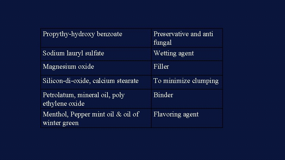 Propythy-hydroxy benzoate Sodium lauryl sulfate Preservative and anti fungal Wetting agent Magnesium oxide Filler