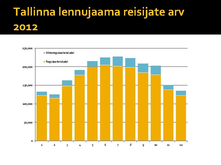 Tallinna lennujaama reisijate arv 2012 250, 000 Mitteregulaarlendudel Regulaarlendudel 200, 000 150, 000 100,