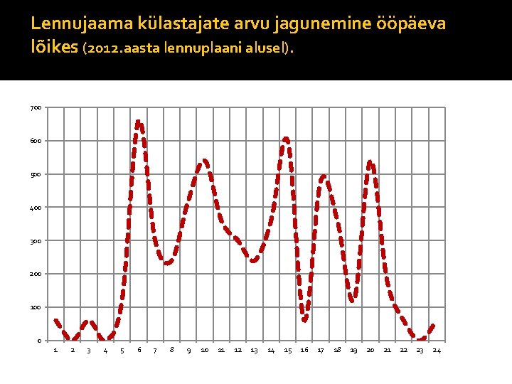 Lennujaama külastajate arvu jagunemine ööpäeva lõikes (2012. aasta lennuplaani alusel). 700 600 500 400