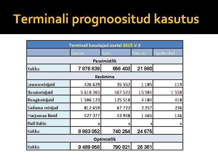 Terminali prognoositud kasutus Terminali kasutajad aastal 2015 V: 2 Aastas Kuus Päevas Tipuhetkel Pessimistlik