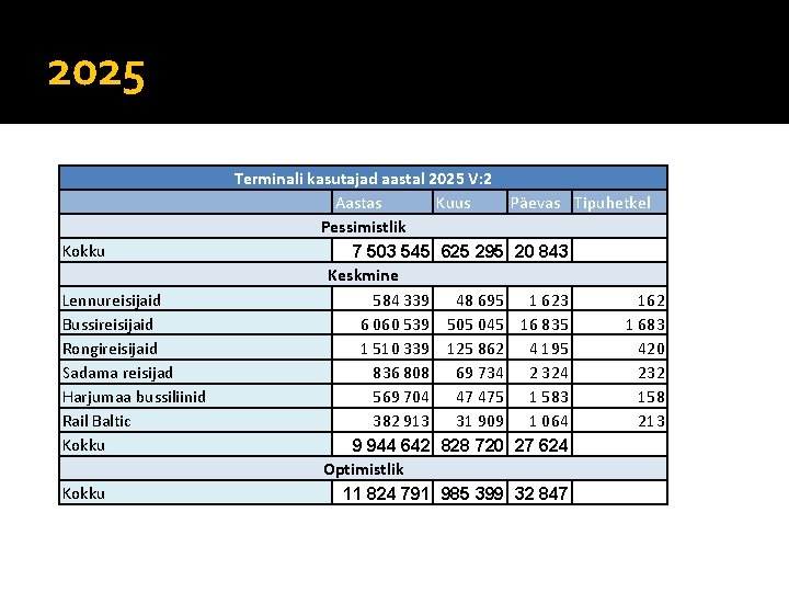2025 Kokku Lennureisijaid Bussireisijaid Rongireisijaid Sadama reisijad Harjumaa bussiliinid Rail Baltic Kokku Terminali kasutajad