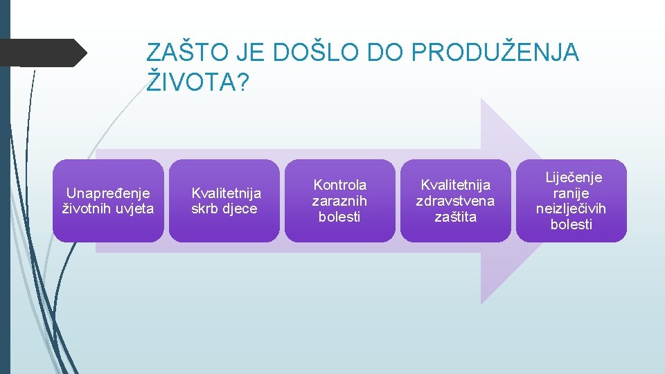 ZAŠTO JE DOŠLO DO PRODUŽENJA ŽIVOTA? Unapređenje životnih uvjeta Kvalitetnija skrb djece Kontrola zaraznih ZAŠTO JE DOŠLO DO PRODUŽENJA ŽIVOTA? Unapređenje životnih uvjeta Kvalitetnija skrb djece Kontrola zaraznih