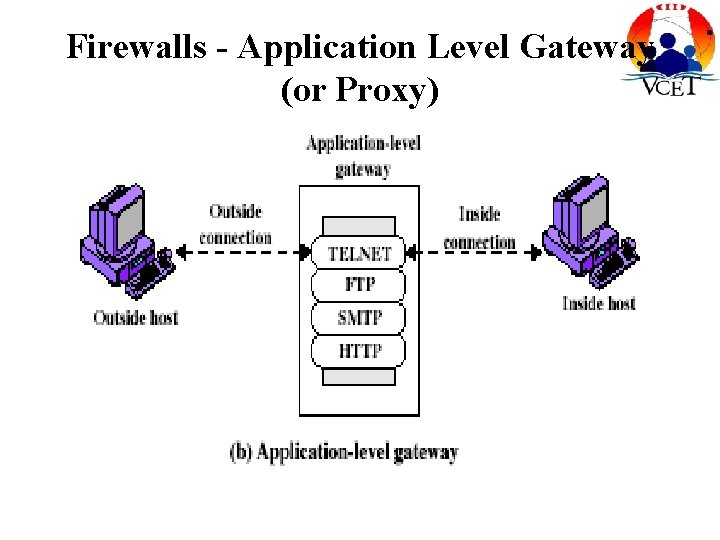 Firewalls - Application Level Gateway (or Proxy) 