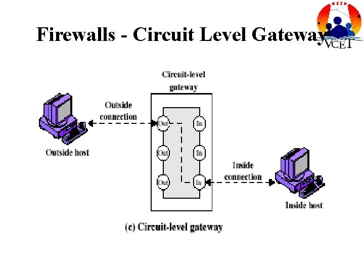 Firewalls - Circuit Level Gateway 