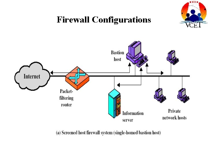 Firewall Configurations 