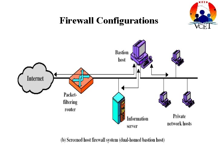 Firewall Configurations 