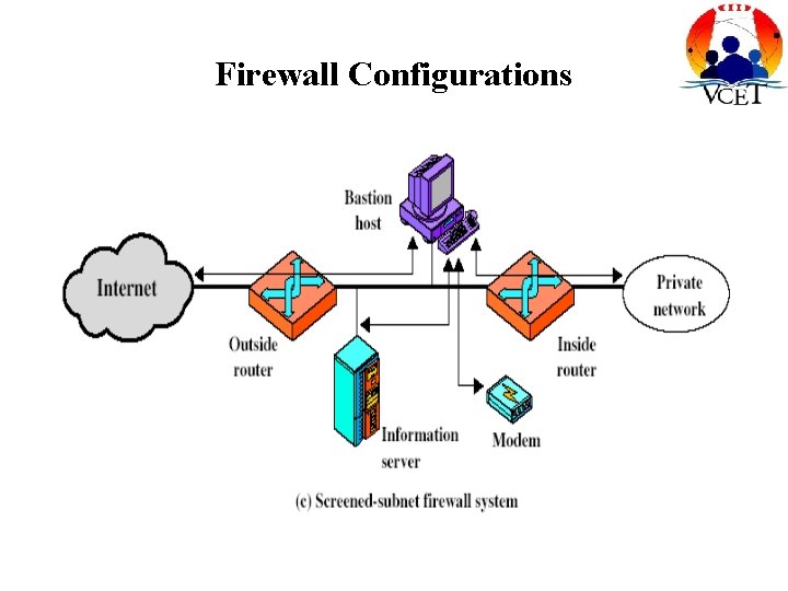 Firewall Configurations 