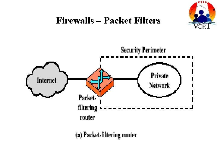 Firewalls – Packet Filters 