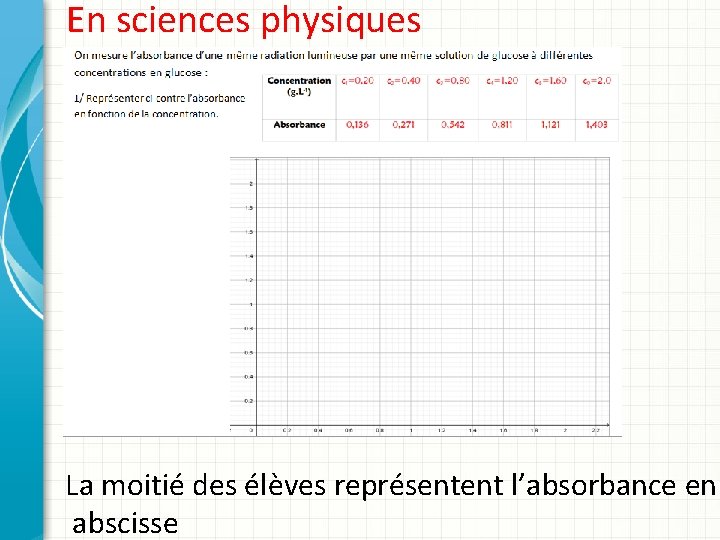 En sciences physiques La moitié des élèves représentent l’absorbance en abscisse 