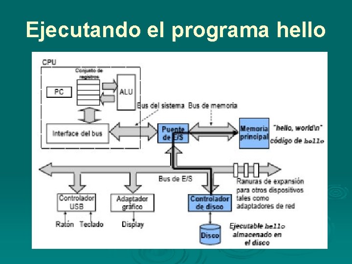 Ejecutando el programa hello Ejecutando el programa hello