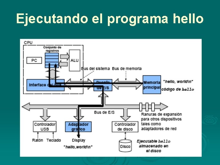 Ejecutando el programa hello Ejecutando el programa hello