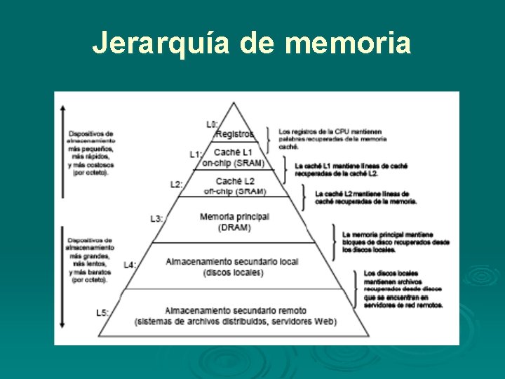 Jerarquía de memoria Jerarquía de memoria