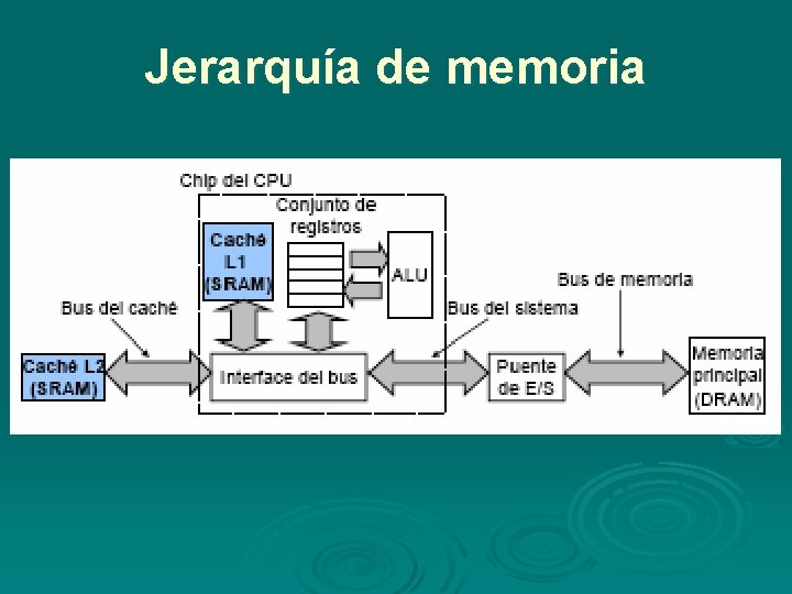 Jerarquía de memoria Jerarquía de memoria