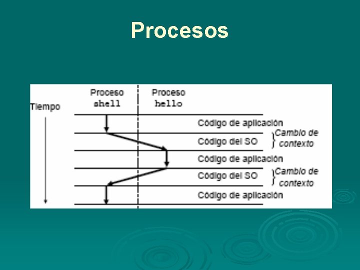 Procesos Procesos