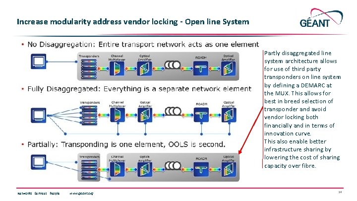 Increase modularity address vendor locking - Open line System Partly disaggregated line system architecture