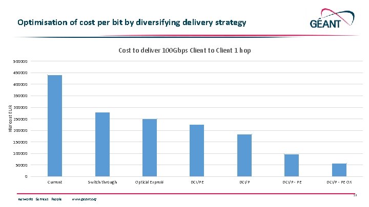 Optimisation of cost per bit by diversifying delivery strategy Cost to deliver 100 Gbps