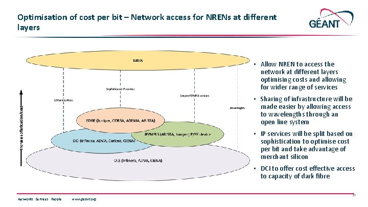 Optimisation of cost per bit – Network access for NRENs at different layers •