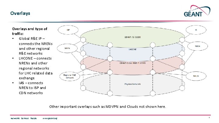 Overlays and type of traffic: • Global R&E IP – connects the NRENs and