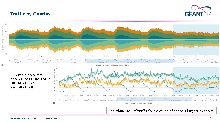 Traffic by Overlay IAS = Internet service VRF None = GÉANT Global R&E IP