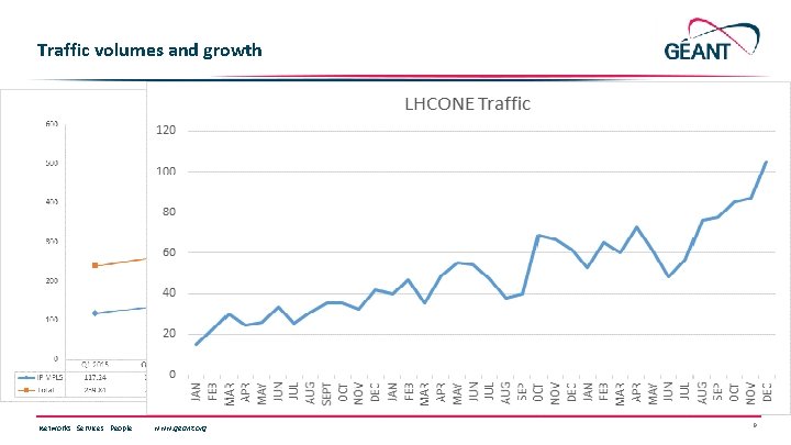 Traffic volumes and growth Networks ∙ Services ∙ People www. geant. org 9 