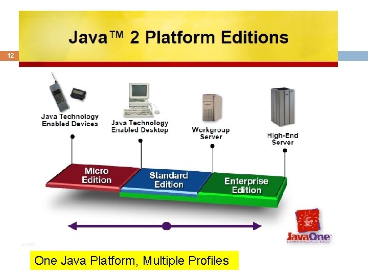 The Scope of Java 12 J 2 SE J 2 EE J 2 ME The Scope of Java 12 J 2 SE J 2 EE J 2 ME