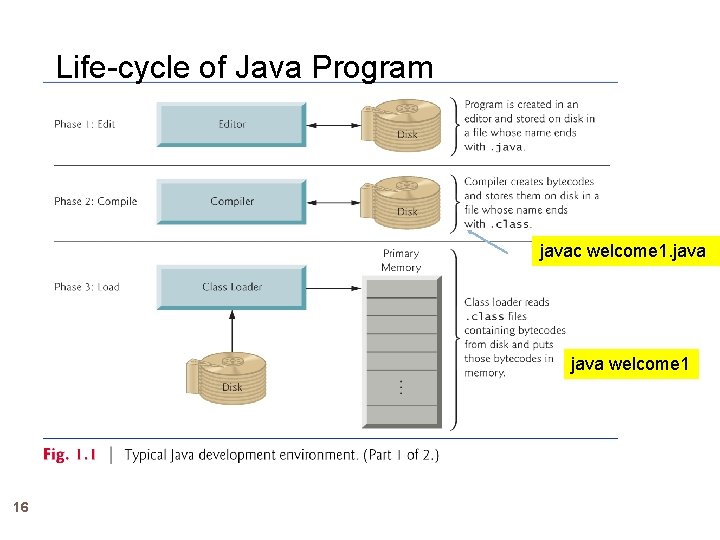Life-cycle of Java Program javac welcome 1. java welcome 1 16 Life-cycle of Java Program javac welcome 1. java welcome 1 16