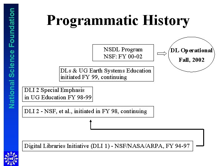 National Science Foundation Programmatic History NSDL Program NSF: FY 00 -02 DL Operational Fall,