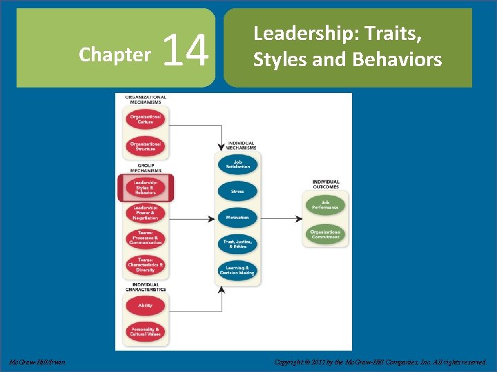 Chapter 14 Leadership: Traits, Styles and Behaviors Slide 14 -1 Copyright © 2011 by