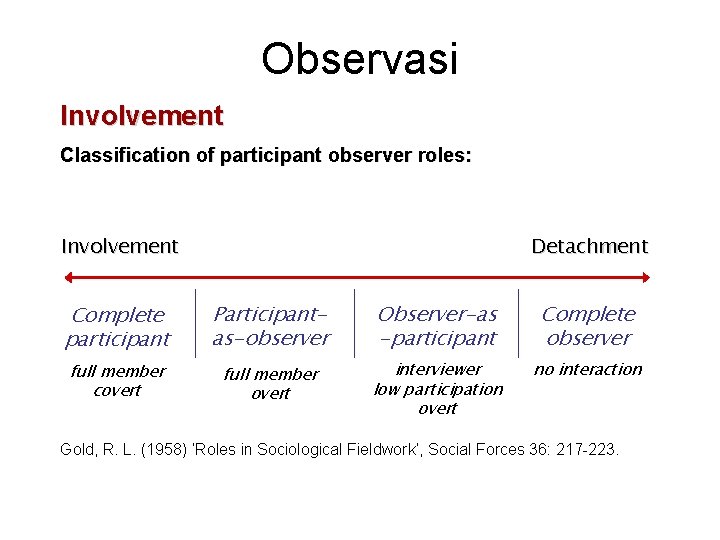 Observasi Involvement Classification of participant observer roles: Involvement Detachment Complete participant Participantas-observer Observer-as -participant