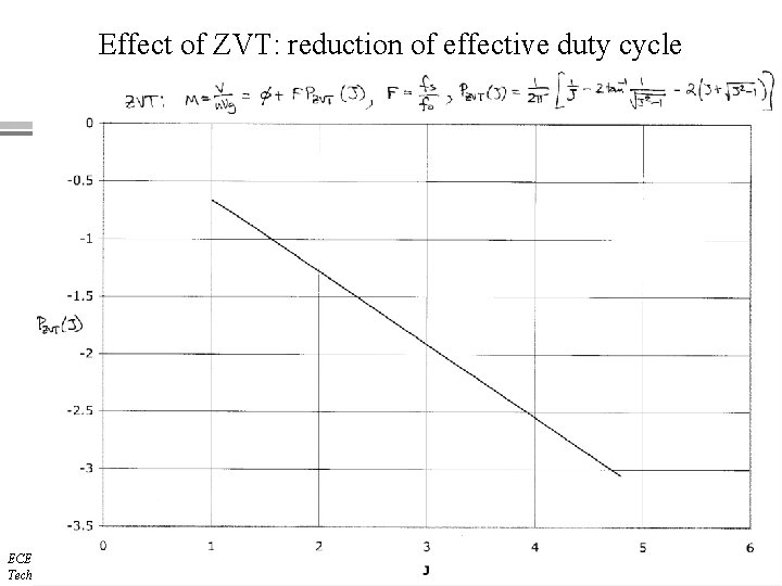 Effect of ZVT: reduction of effective duty cycle ECEN 5817 Resonant and Soft-Switching Techniques