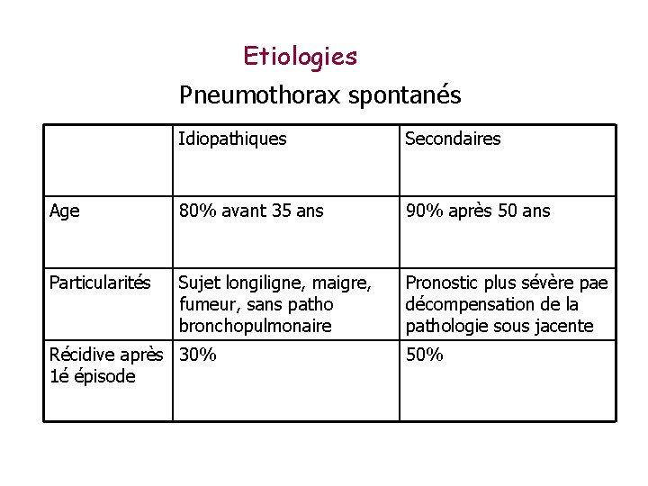 Etiologies Pneumothorax spontanés Idiopathiques Secondaires Age 80% avant 35 ans 90% après 50 ans