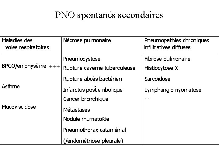 PNO spontanés secondaires Maladies des voies respiratoires Nécrose pulmonaire Pneumopathies chroniques infiltratives diffuses Pneumocystose