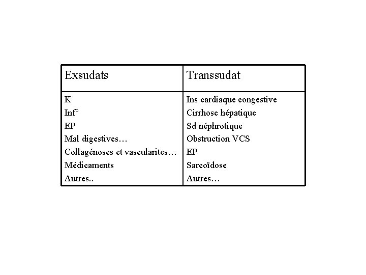 Exsudats Transsudat K Inf° EP Mal digestives… Collagénoses et vascularites… Médicaments Autres. . Ins