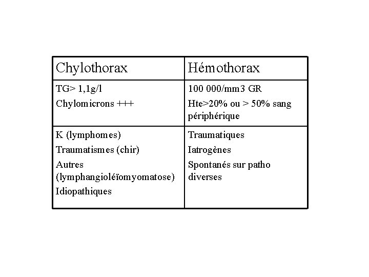 Chylothorax Hémothorax TG> 1, 1 g/l Chylomicrons +++ 100 000/mm 3 GR Hte>20% ou