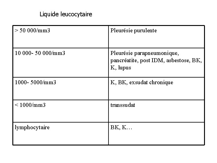 Liquide leucocytaire > 50 000/mm 3 Pleurésie purulente 10 000 - 50 000/mm 3