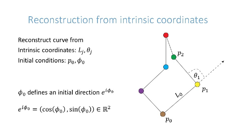 Reconstruction from intrinsic coordinates • 